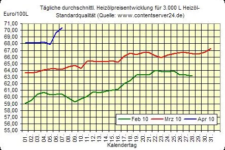Bild: Heizölpreise steigen kräftig an, Griechenland-Problematik weiter Thema