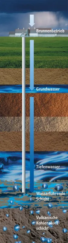 Eine lange Reise mit vielfältiger Wirkung: Mineralwasser nimmt auf seinem Weg in die Erde unterschiedlichste Mineralstoffe und Spurenelemente auf. Quelle: IDM