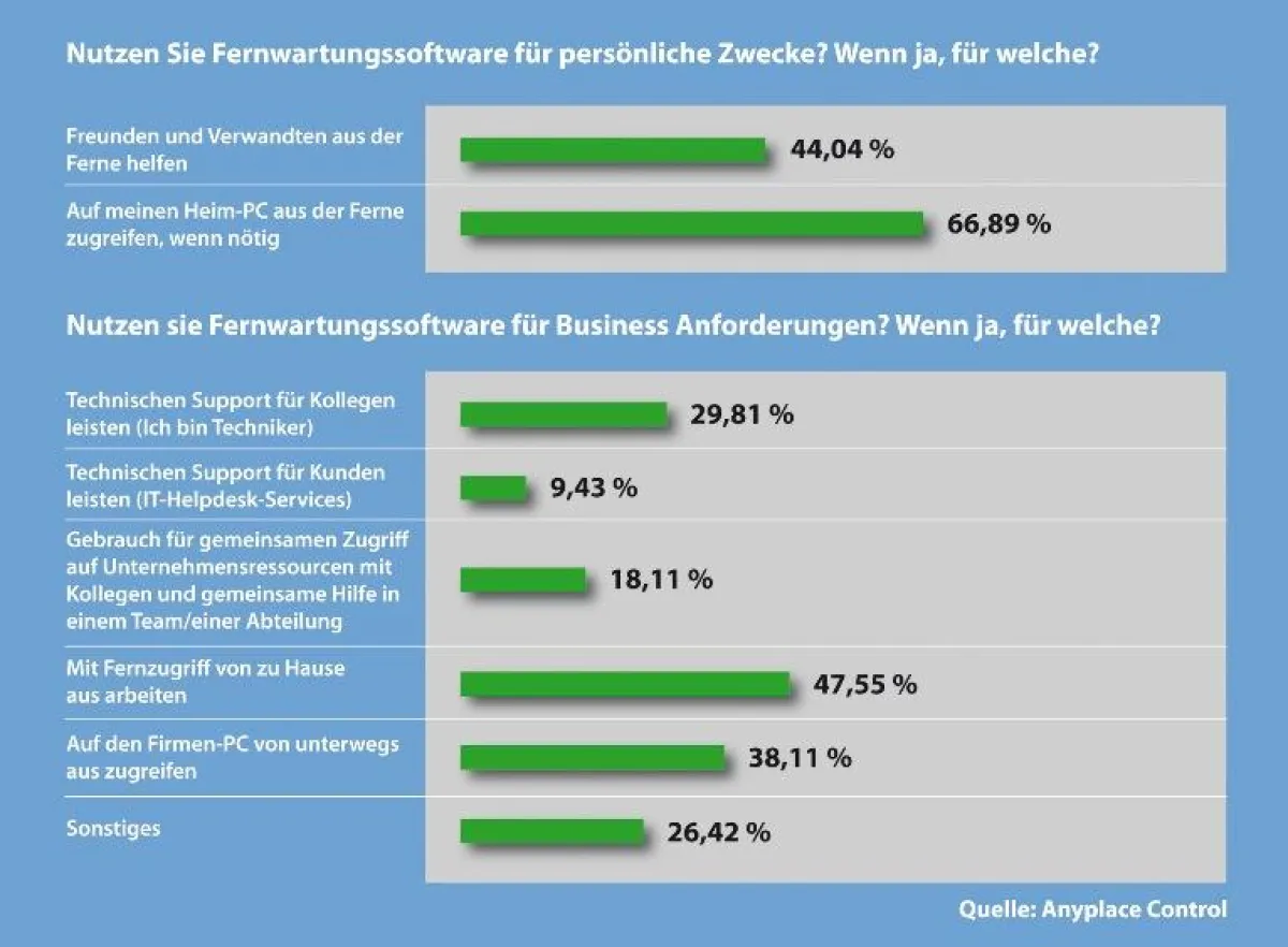 Fernwartungssoftware wird mehr und mehr auch von Privatpersonen angewendet. Von den privaten Nutzern helfen über 44 Prozent Verwandten und Freunden via Fernzugriff.