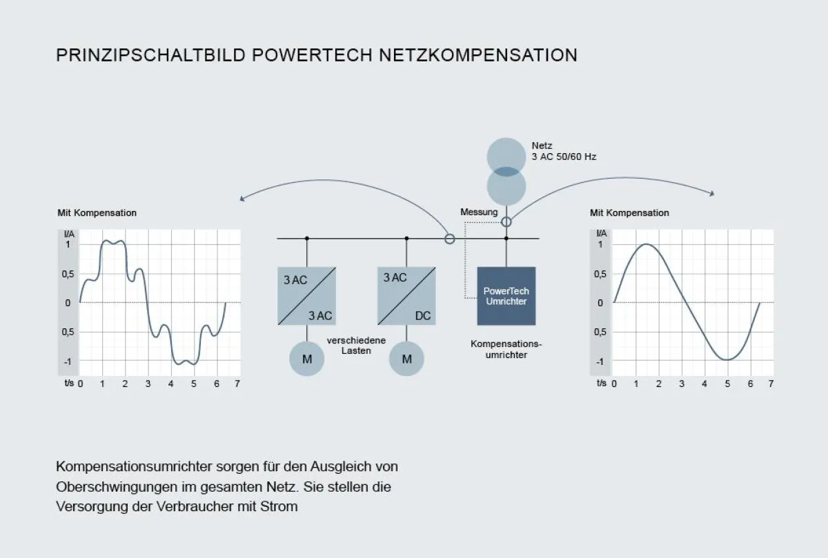 PowerTech Umrichter für Netzkompensation.