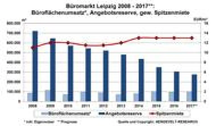 Bild: AENGEVELT sieht Büromarkt Leipzig weiter auf Erfolgskurs