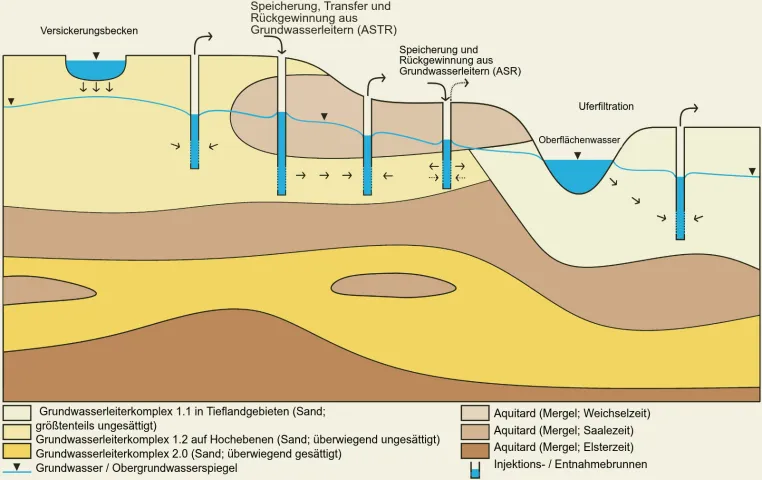 Bild: Wasser für Brandenburg: Wasserflüsse in der Landschaft gezielt lenken, um Grundwasser und Bäche zu stabilisieren