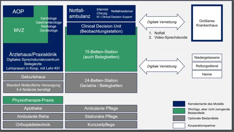 Bild: "Mein GesundheitsCampus" als Alternative im ländlichen Raum