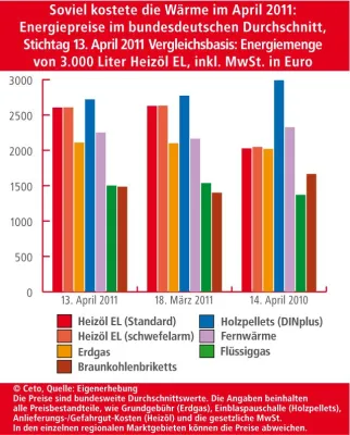 BRENNSTOFFSPIEGEL: Heizöl im April erstmals seit 6 Monaten leicht günstiger Bild: BRENNSTOFFSPIEGEL: Heizöl im April erstmals seit 6 Monaten leicht günstiger