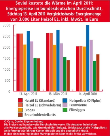Bild: BRENNSTOFFSPIEGEL: Heizöl im April erstmals seit 6 Monaten leicht günstiger