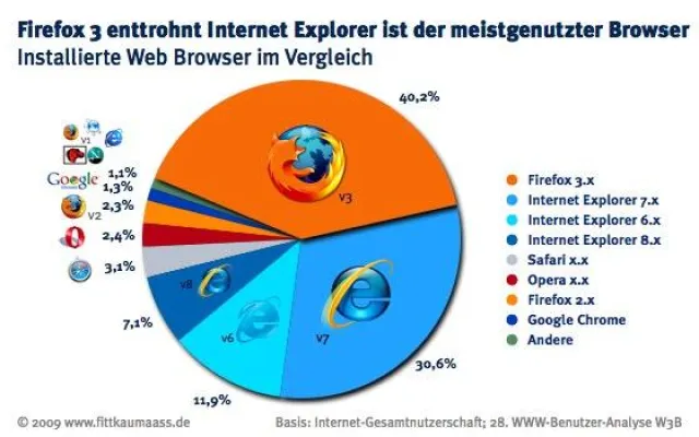 Bild: Browserwatch - Firefox enttrohnt Microsofts Internet Explorer