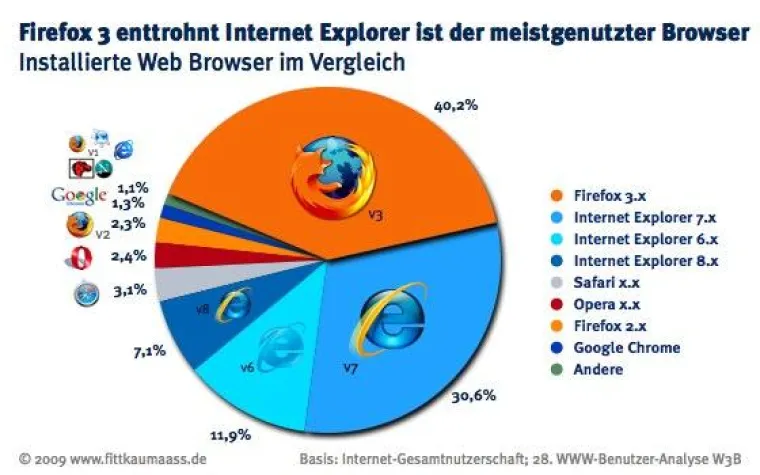 Browserwatch - Firefox enttrohnt Microsofts Internet Explorer Bild: Browserwatch - Firefox enttrohnt Microsofts Internet Explorer