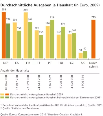 Bild: Kaufen um zu sparen: Energieeffiziente Geräte stärken den Markt für Haushaltsgeräte