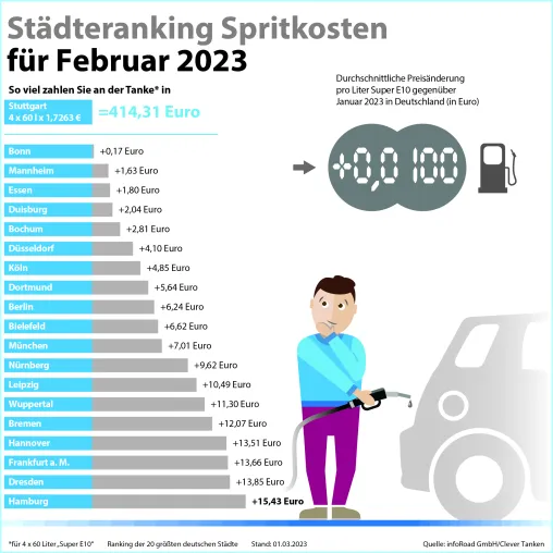 Auswertung von Clever Tanken zeigt: Diesel im Februar nur noch marginal teurer als Benzin Bild: Auswertung von Clever Tanken zeigt: Diesel im Februar nur noch marginal teurer als Benzin