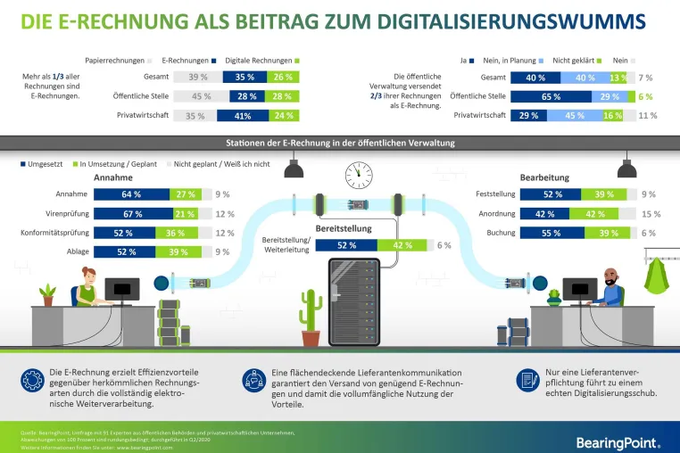Bild: E-Rechnungen: Öffentliche Verwaltung muss noch digitaler werden