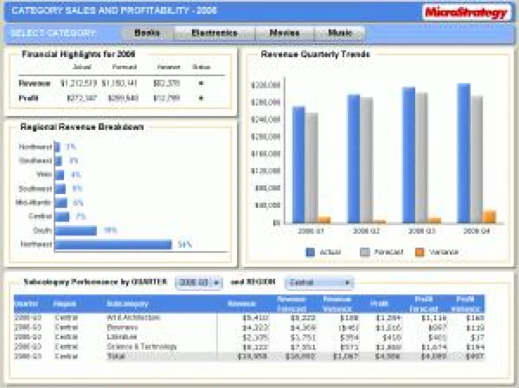 Dashboard für das Category Management