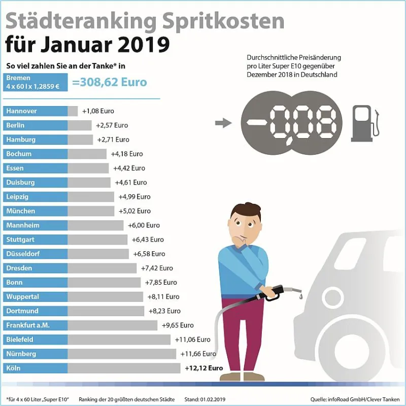 Städteranking Spritkosten Januar 2019 (c) infoRoad GmbH / Clever Tanken
