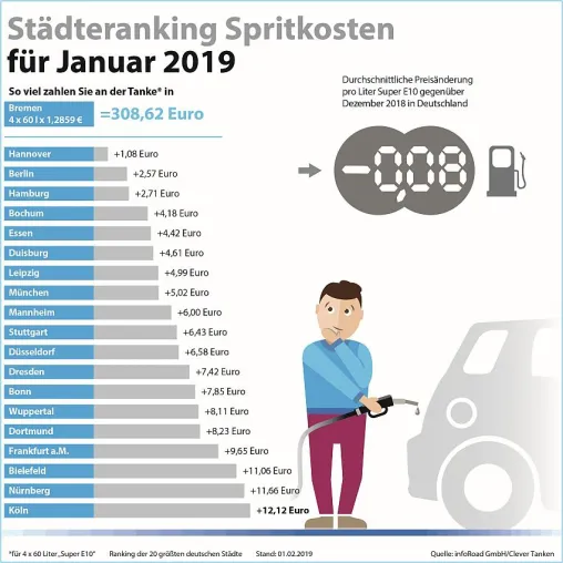 Tankmonat Januar 2019: Sturzflug der Kraftstoffpreise Bild: Tankmonat Januar 2019: Sturzflug der Kraftstoffpreise