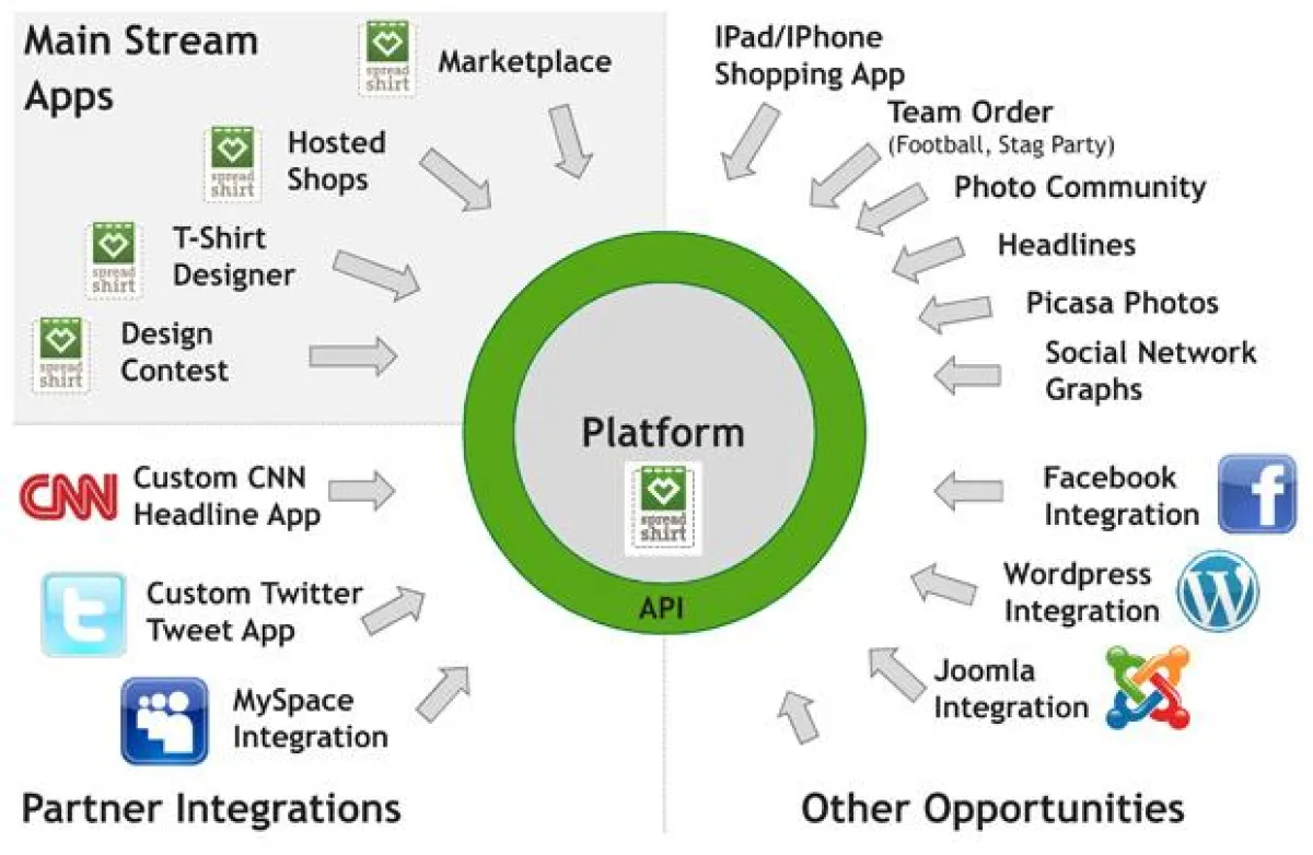 Spreadshirt API Strategie