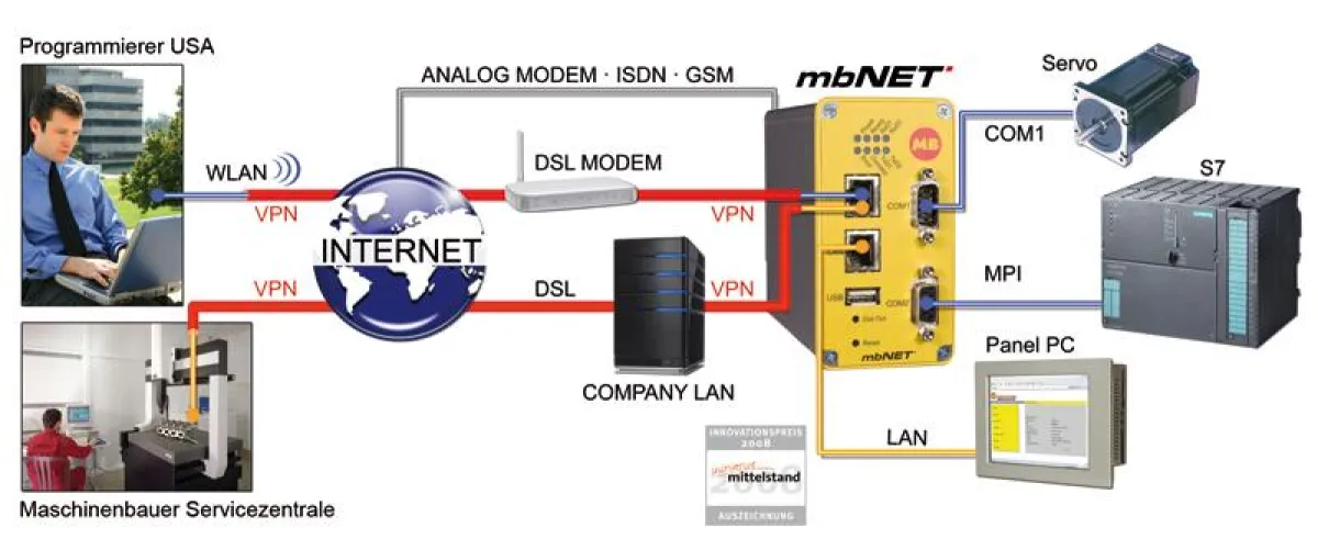 Die VPN-Lösung auf Basis von mbNET ermöglicht eine sichere Fernwartung über Internet mit direktem Zugriff auf S7-Steuerungen