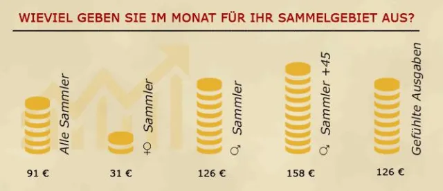 Bild: Frauen sind sparsamer als Männer Sammlerinnen geben 4mal weniger Geld aus als Männer