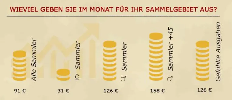 Bild: Frauen sind sparsamer als Männer Sammlerinnen geben 4mal weniger Geld aus als Männer