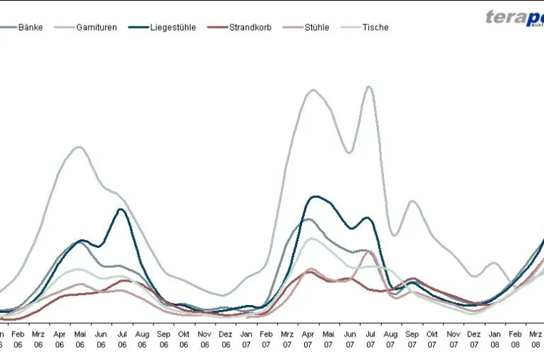 Online-Verkauf - Gutes Timing ist entscheidend Bild: Online-Verkauf - Gutes Timing ist entscheidend