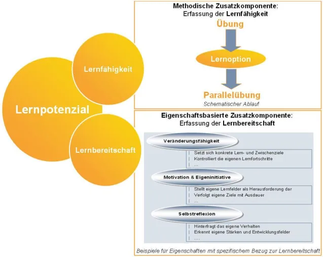 meta | five – Lernpotenzial Assessment Bild: meta | five – Lernpotenzial Assessment