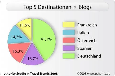 Bild: ethority Studie - Familienurlaub in Deutschland - Der Reisetrend im Web 2.0