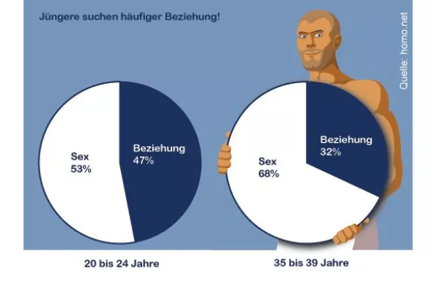 Bild: ADAM-Studie auf homo.net-Kontaktportal zeigt: Homosexuelle Jugend weniger sexorientiert