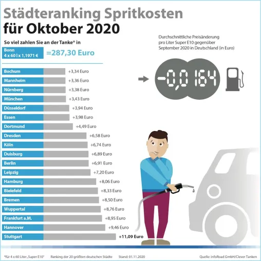 Clever Tanken: Kraftstoffpreise im Oktober weiter im Abwärtstrend Bild: Clever Tanken: Kraftstoffpreise im Oktober weiter im Abwärtstrend