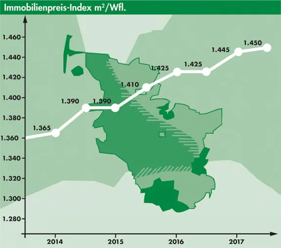 Vermietungspreise für Gewerbeobjekte ziehen in Kiel an Bild: Vermietungspreise für Gewerbeobjekte ziehen in Kiel an