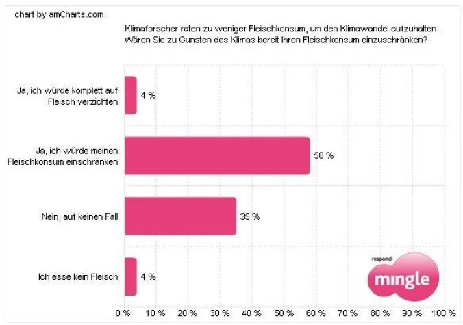 Deutsche Zukunft ohne Fleisch? Nicht dem Klima zuliebe Bild: Deutsche Zukunft ohne Fleisch? Nicht dem Klima zuliebe