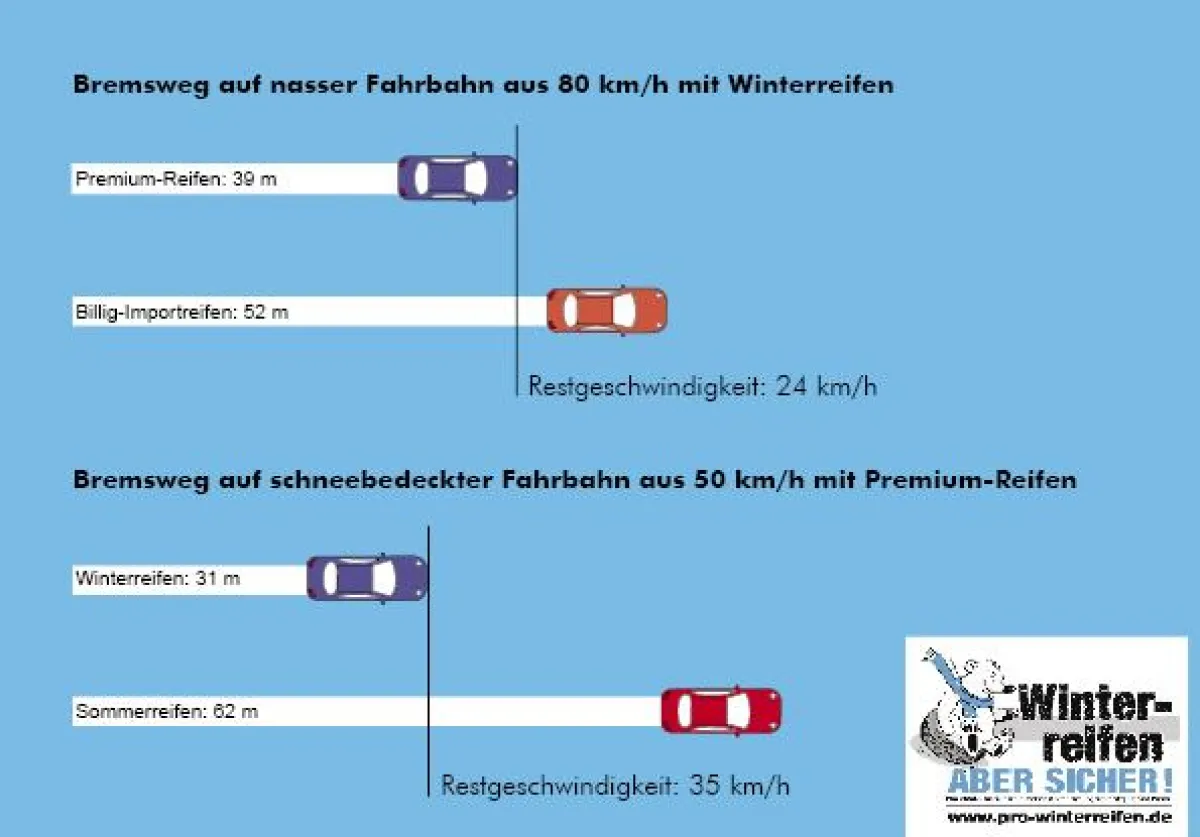 Bremswege mit Premium- und Billigreifen im Vergleich