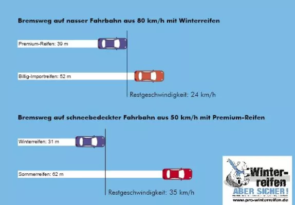 Bild: Mit Qualitätsreifen sicher zum Ziel