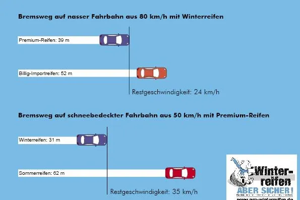 Mit Qualitätsreifen sicher zum Ziel Bild: Mit Qualitätsreifen sicher zum Ziel