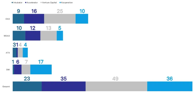 Bild: Startup- und Innovationsprogramme im DACH-Vergleich