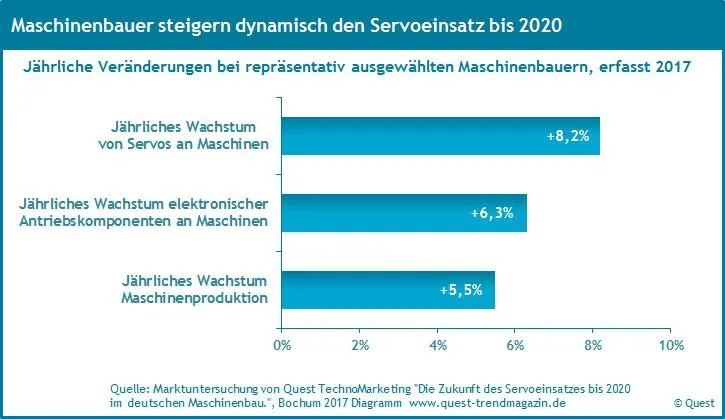Bild: Der dynamisch und differenziert wachsende Einsatz von Servoantrieben an den Maschinen bis 2020
