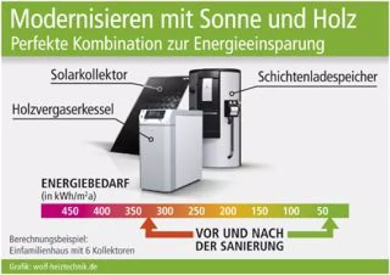 Bild: Modernisieren mit Sonne und Holz