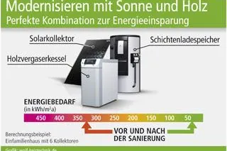 Bild: Modernisieren mit Sonne und Holz