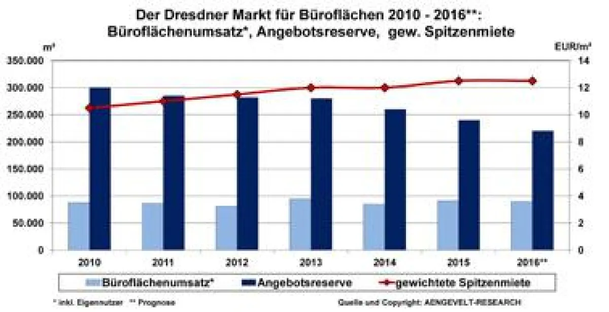 Büromarkt Dresden: Entwicklung Flächenumsatz, Angebotsreserve, gew. Spitzenmiete 2010 - 2016