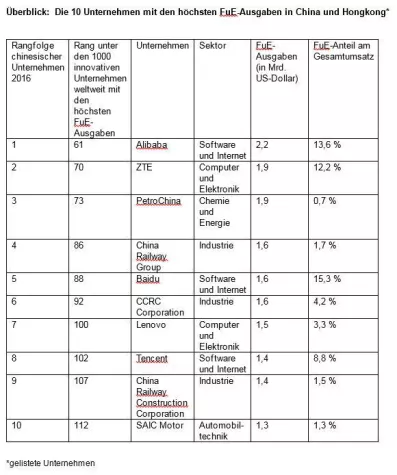 Bild: ZTE einer der 70 weltgrößten Investoren in Forschung und Entwicklung