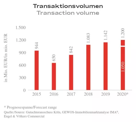 Bild: Köln: Zinshauspreise auf dem Niveau von Hamburg und Berlin