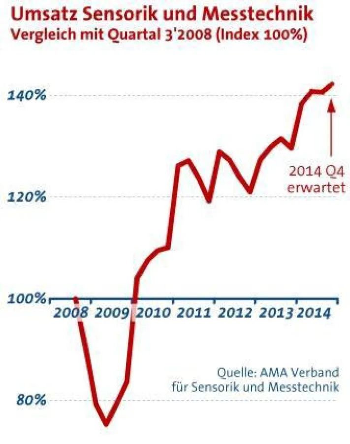 Sensorik und Messtechnik präsentiert sich im 3. Quartal unverändert