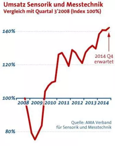 Bild: Sensorik und Messtechnik: Umsatz unverändert, Auftragseingänge steigen