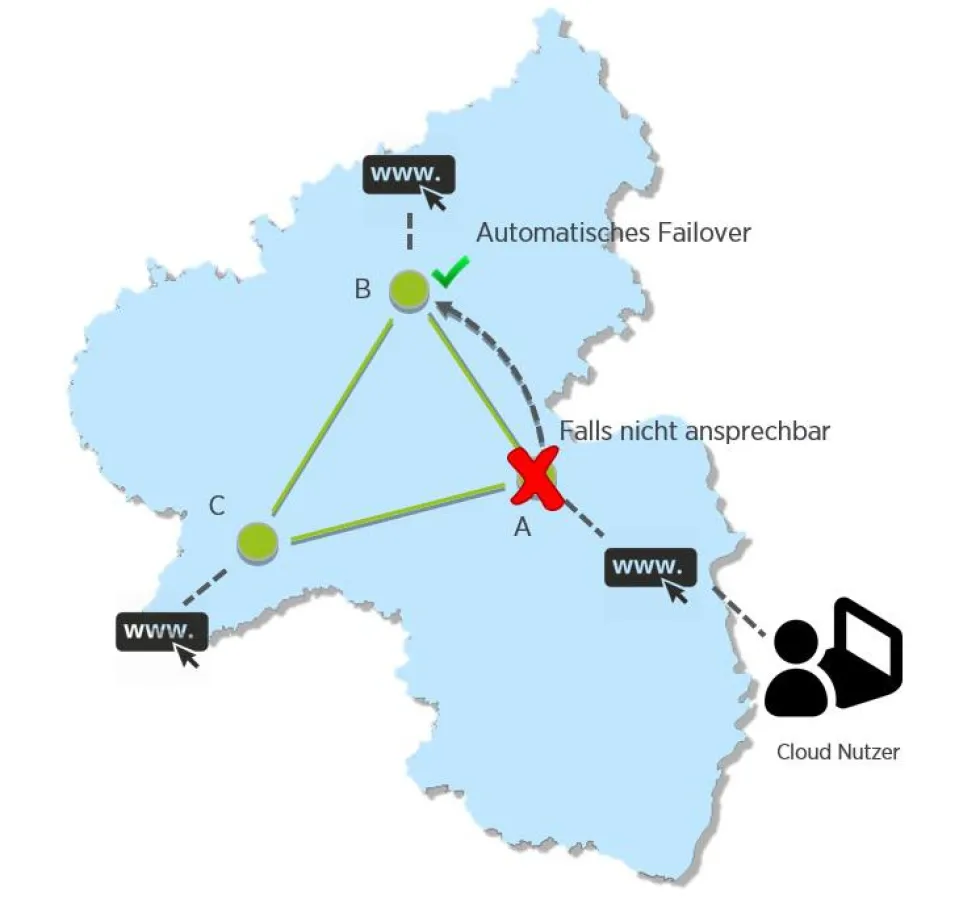 Niederlatente Ausfallsicherung: Optimierung der Ende-zu-Ende-Latenz für eine hochverfügbare Cloud