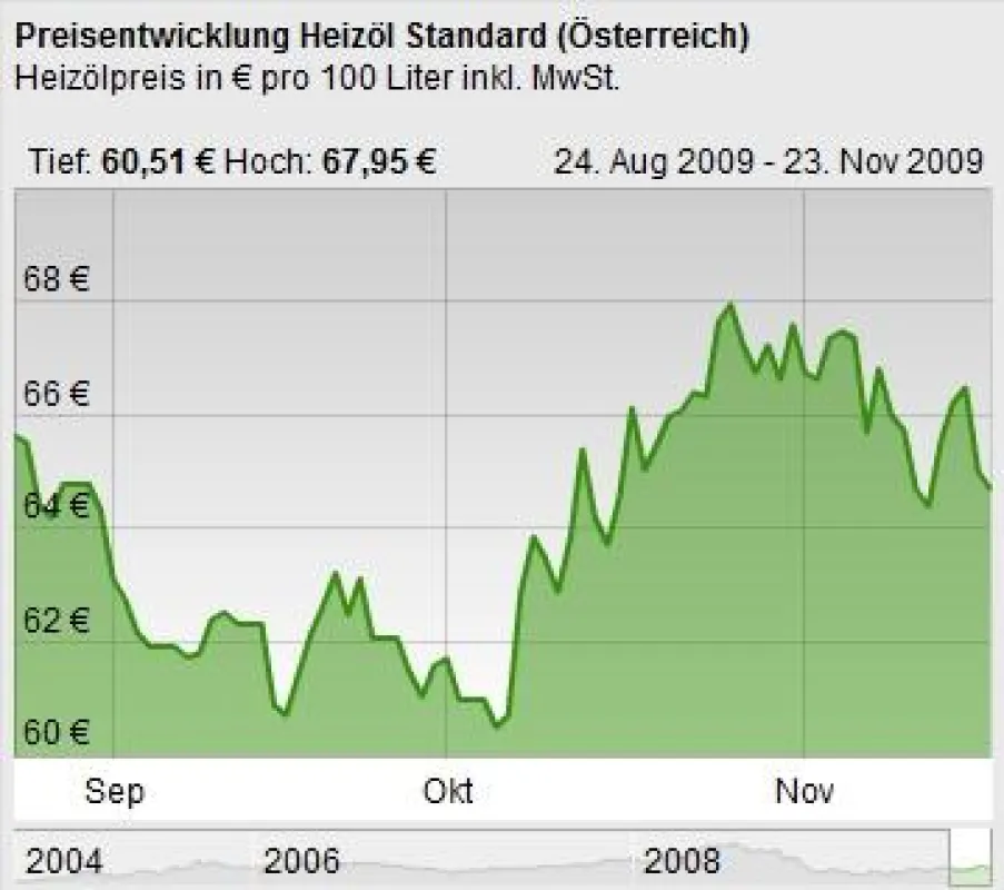 Heizölpreis in ? pro 100 l Standard Heizöl inkl. MwSt bei Gesamtabnahme von 3000 l und einer Lieferstelle (Österreichweite Durchschnittspreise von www.heizoel24.at)