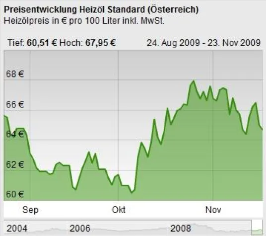 Bild: HeizOel24 jetzt auch in Österreich