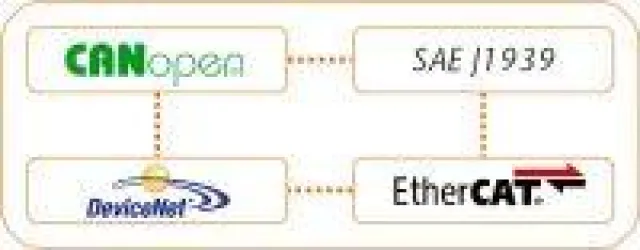 Bild: Vernetzung von Embedded-Systemen