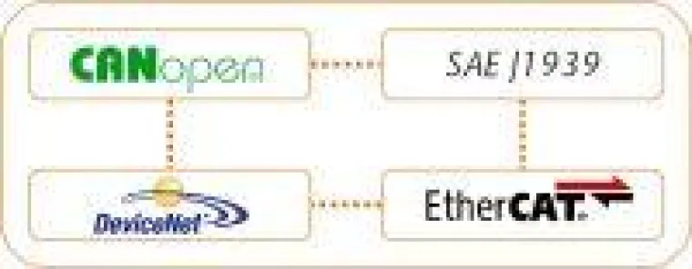 Bild: Vernetzung von Embedded-Systemen