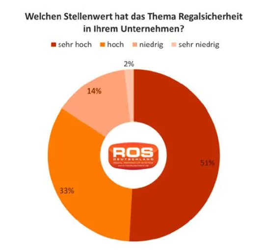 Expertenbefragung ‚Sicherheit im Lager‘ – Logistiker: Mobile Transportmittel größte Risikoquelle Bild: Expertenbefragung ‚Sicherheit im Lager‘ – Logistiker: Mobile Transportmittel größte Risikoquelle