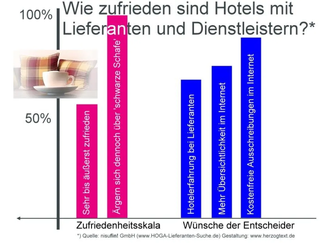 Deutlicher Trend: Hotelmanager wollen bei der Lieferantensuche nicht mehr auf das Internet verzichten