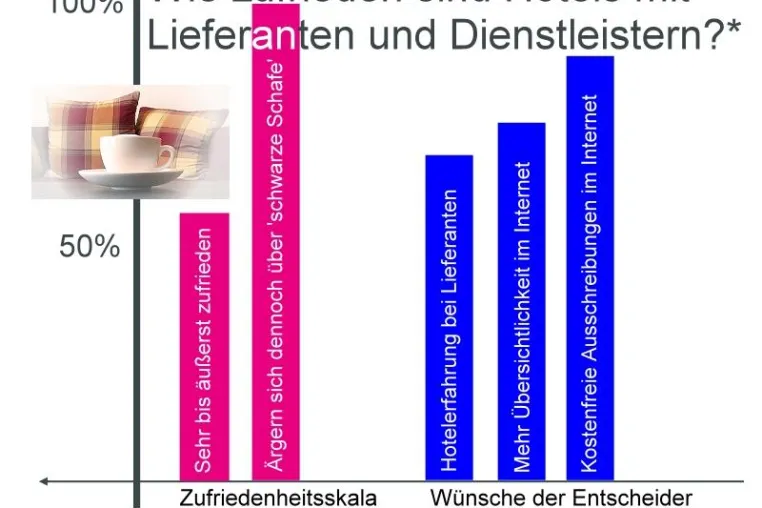 Umfrage von HOGA-Lieferanten-Suche.de: Was denken Hotelmanager über ihre Lieferanten? Bild: Umfrage von HOGA-Lieferanten-Suche.de: Was denken Hotelmanager über ihre Lieferanten?