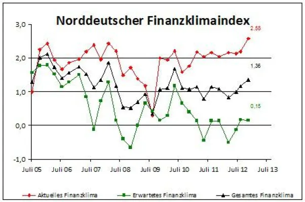 NORD CONSULT Finanzklimaindex März 2013 Bild: NORD CONSULT Finanzklimaindex März 2013