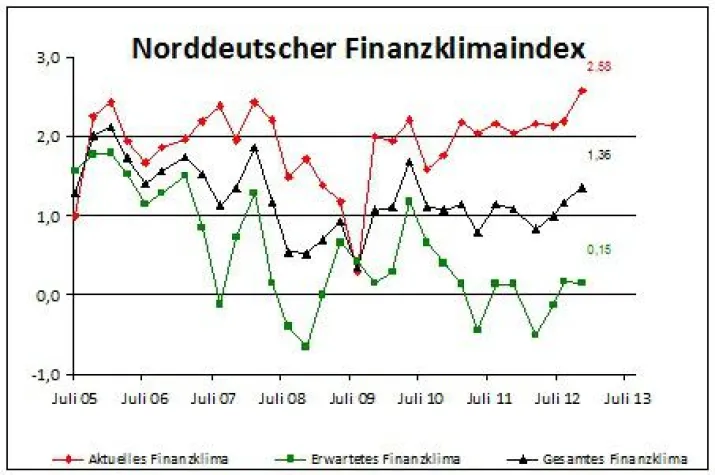 NORD CONSULT Finanzklimaindex März 2013 Bild: NORD CONSULT Finanzklimaindex März 2013